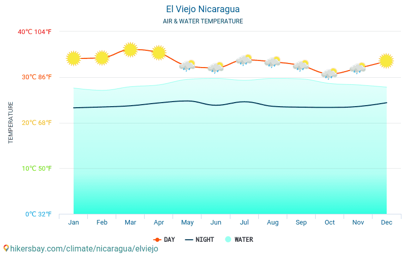 El Viejo - Nhiệt độ nước ở nhiệt độ bề mặt biển El Viejo (Nicaragua) - hàng tháng cho khách du lịch. 2015 - 2024 hikersbay.com