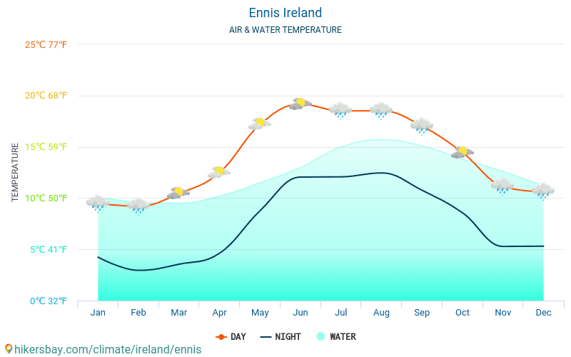 Ennis - Suhu air di laut Ennis (Republik Irlandia) - bulanan suhu permukaan untuk wisatawan. 2015 - 2024 hikersbay.com