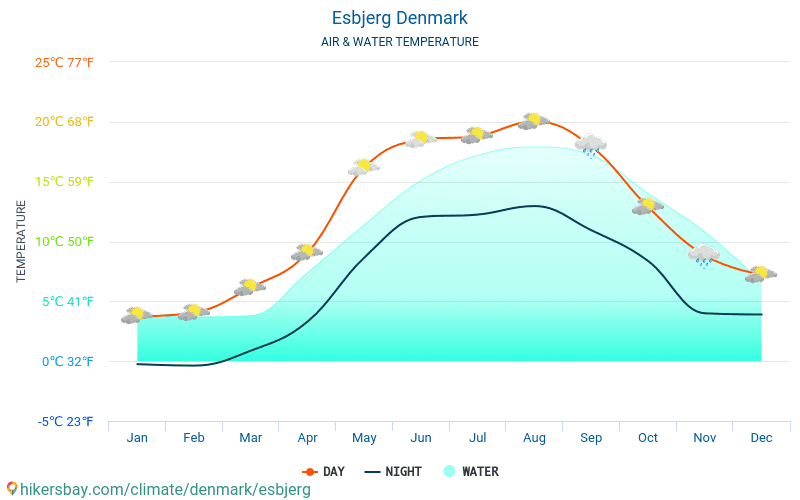 Έσμπιεργκ - Θερμοκρασία του νερού στη Έσμπιεργκ (Δανία) - μηνιαίες θερμοκρασίες Θαλλασσών για ταξιδιώτες. 2015 - 2024 hikersbay.com