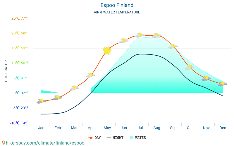 Espoo - Espoo (Finlandiya) - Aylık deniz yüzey sıcaklıkları gezginler için su sıcaklığı. 2015 - 2024 hikersbay.com