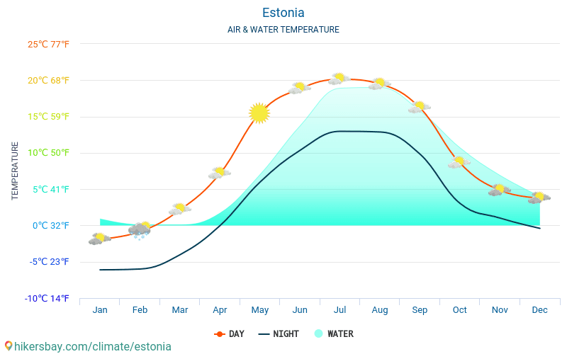 Estonsko - Teplota vody v Estonsko - měsíční povrchové teploty moře pro hosty. 2015 - 2024 hikersbay.com