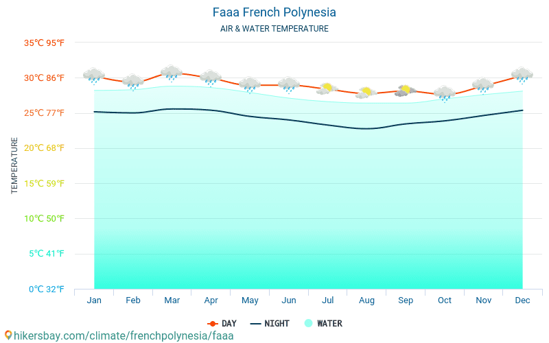 Фааа - Температурата на водата в Фааа (Френска Полинезия) - месечни температури на морската повърхност за пътници. 2015 - 2024 hikersbay.com