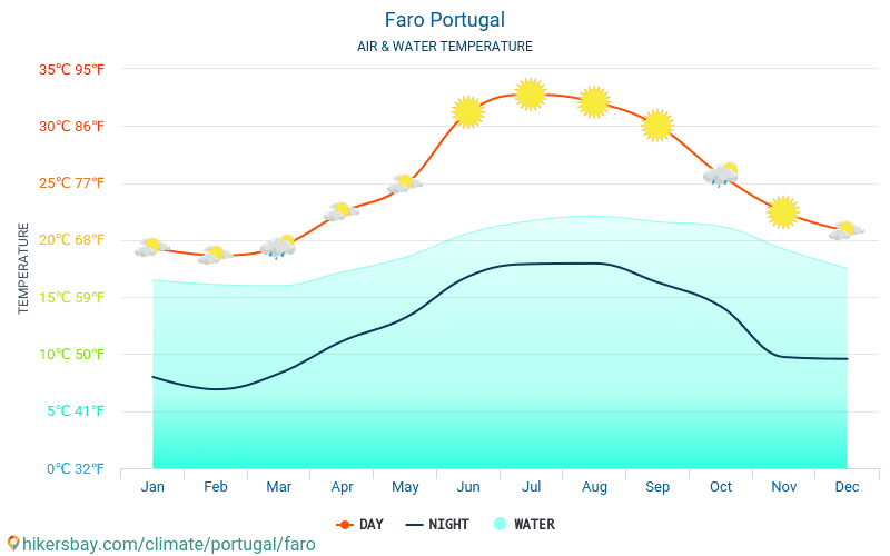 Faro - Teplota vody v Faro (Portugalsko) - měsíční povrchové teploty moře pro hosty. 2015 - 2024 hikersbay.com