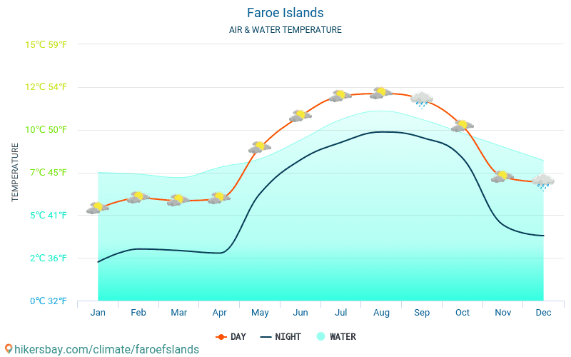 Фарерские острова - Температура воды в Фарерские острова - ежемесячно температуры поверхности моря для путешественников. 2015 - 2024 hikersbay.com