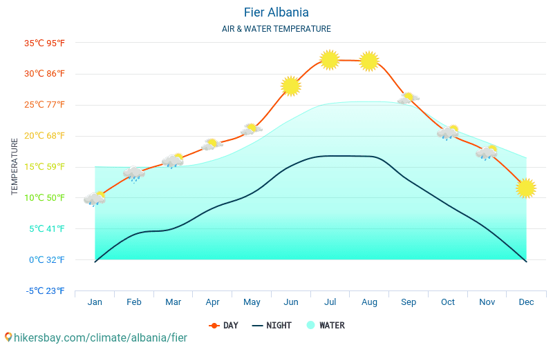Fier - Nhiệt độ nước ở nhiệt độ bề mặt biển Fier (Albania) - hàng tháng cho khách du lịch. 2015 - 2024 hikersbay.com