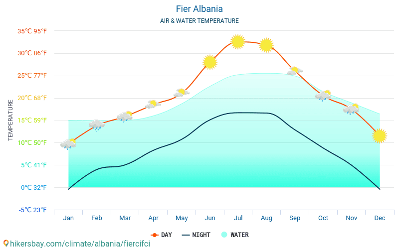 Fier - यात्रियों के लिए Fier (अल्बानिया) -मासिक समुद्र की सतह के तापमान में पानी का तापमान । 2015 - 2024 hikersbay.com