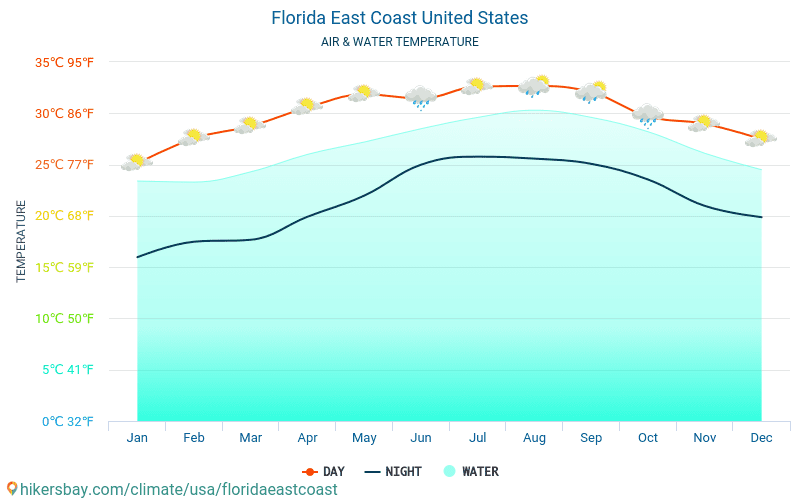 Florida östkusten - Vattentemperaturen i Florida östkusten (USA) - månadsvis havet yttemperaturer för resenärer. 2015 - 2024 hikersbay.com