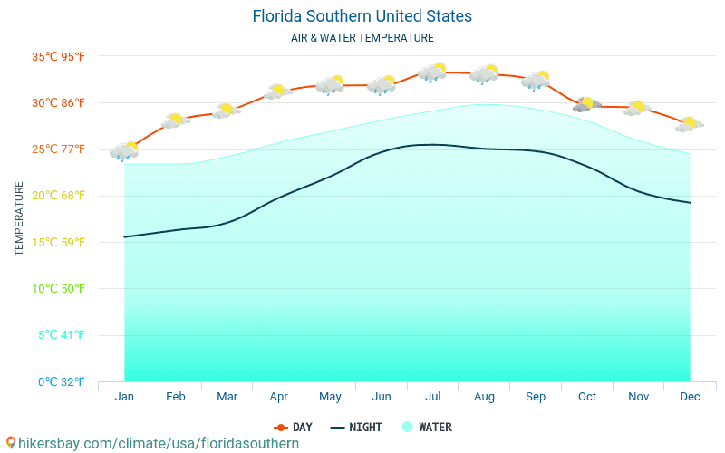Florida Southern - Suhu air di laut Florida Southern (Amerika Serikat) - bulanan suhu permukaan untuk wisatawan. 2015 - 2024 hikersbay.com