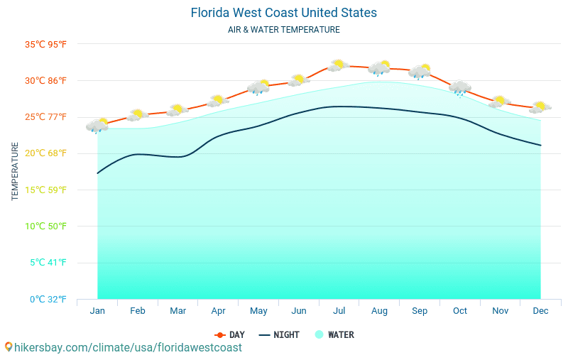 Florida West Coast - Temperatura del agua Florida West Coast (Estados Unidos) - mensual temperatura superficial del mar para los viajeros. 2015 - 2024 hikersbay.com