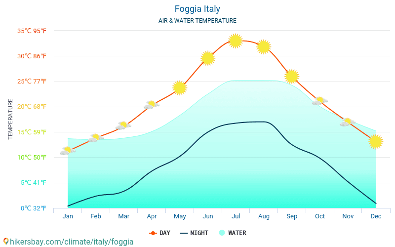 Foggia - Teplota vody v Foggia (Itálie) - měsíční povrchové teploty moře pro hosty. 2015 - 2024 hikersbay.com