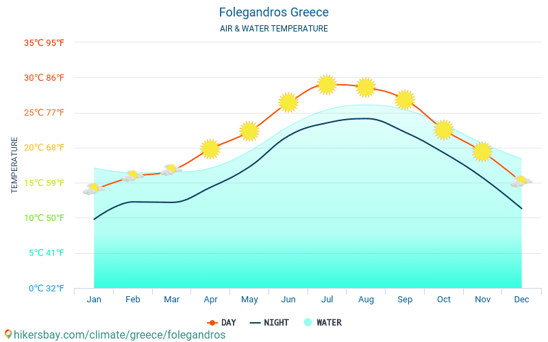 Фолегандрос - Температурата на водата в Фолегандрос (Гърция) - месечни температури на морската повърхност за пътници. 2015 - 2024 hikersbay.com