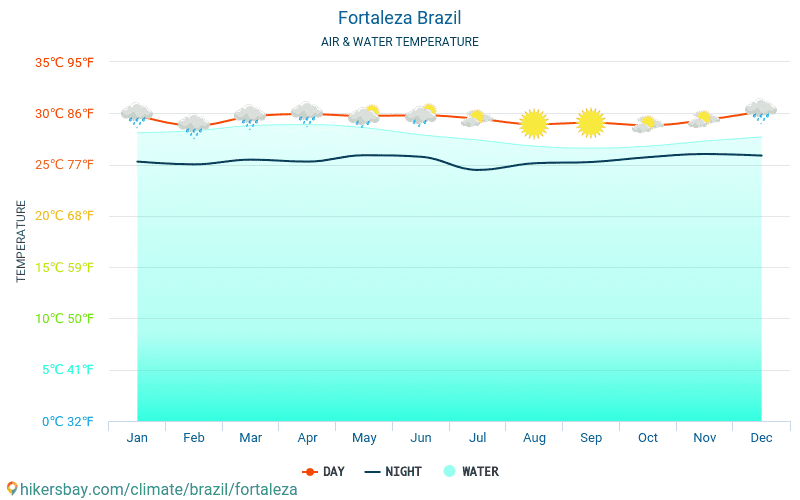 Fortaleza - Température de l’eau à des températures de surface de mer Fortaleza (Brésil) - mensuellement pour les voyageurs. 2015 - 2024 hikersbay.com