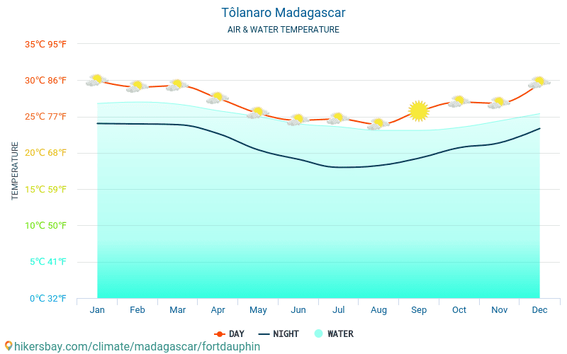 Tôlanaro - Nhiệt độ nước ở nhiệt độ bề mặt biển Tôlanaro (Madagascar) - hàng tháng cho khách du lịch. 2015 - 2024 hikersbay.com