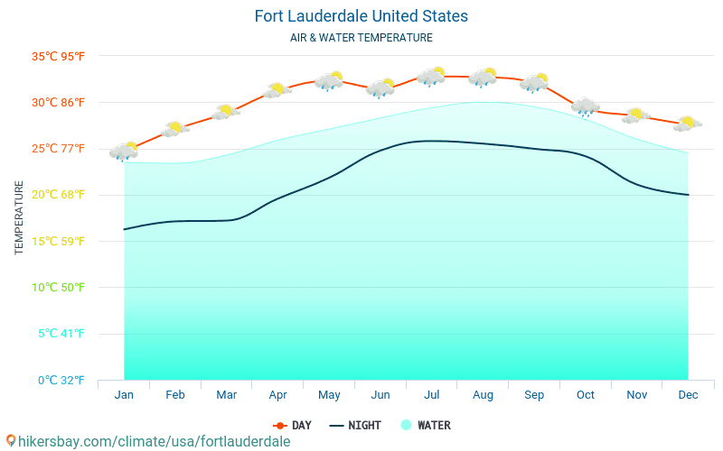 Fort Lauderdale ÉtatsUnis météo 2024 Climat et météo à Fort Lauderdale