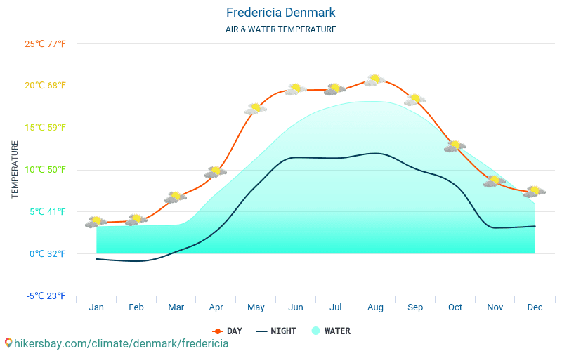 Fredericia - Temperatura wody w Fredericia (Dania) - miesięczne temperatury powierzchni morskiej dla podróżnych. 2015 - 2024 hikersbay.com