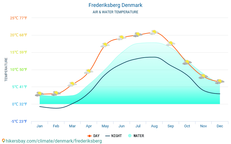 Frederiksberg - Ūdens temperatūra Frederiksberg (Dānija) - katru mēnesi jūras virsmas temperatūra ceļotājiem. 2015 - 2024 hikersbay.com