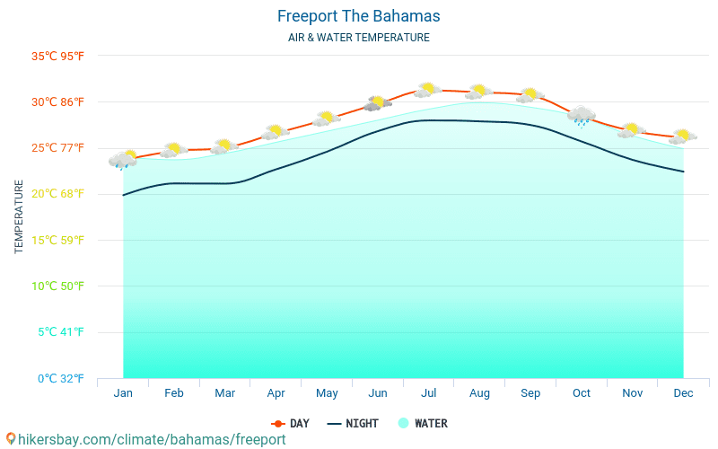 Freeport - Veden lämpötila Freeport (Bahamasaaret) - kuukausittain merenpinnan lämpötilat matkailijoille. 2015 - 2024 hikersbay.com