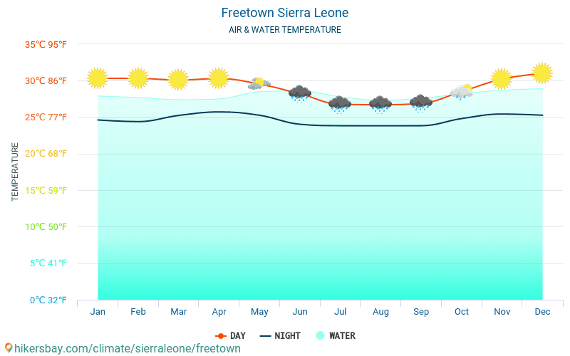 Freetown - Temperatura del agua Freetown (Sierra Leone) - mensual temperatura superficial del mar para los viajeros. 2015 - 2024 hikersbay.com