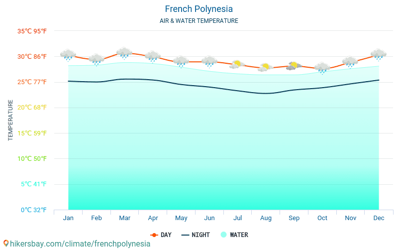 Polinesia Francese - Temperatura dell'acqua in Polinesia Francese - temperature mensili della superficie del mare per i viaggiatori. 2015 - 2024 hikersbay.com