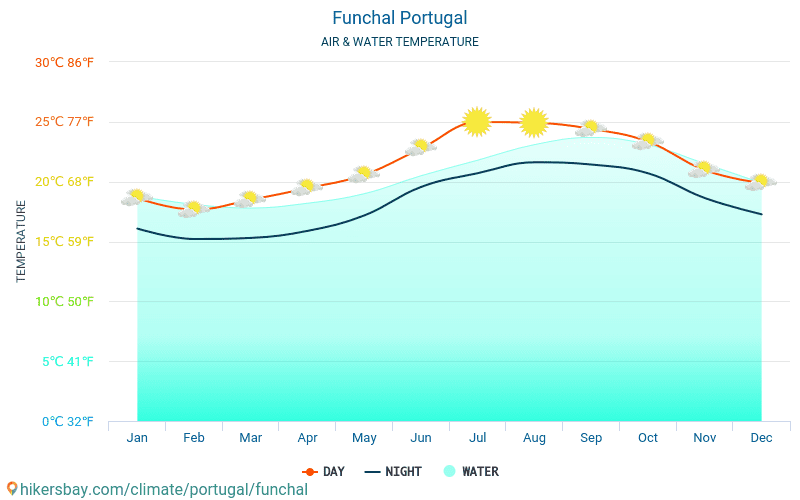 Funchal - Température de l’eau à des températures de surface de mer Funchal (Portugal) - mensuellement pour les voyageurs. 2015 - 2024 hikersbay.com