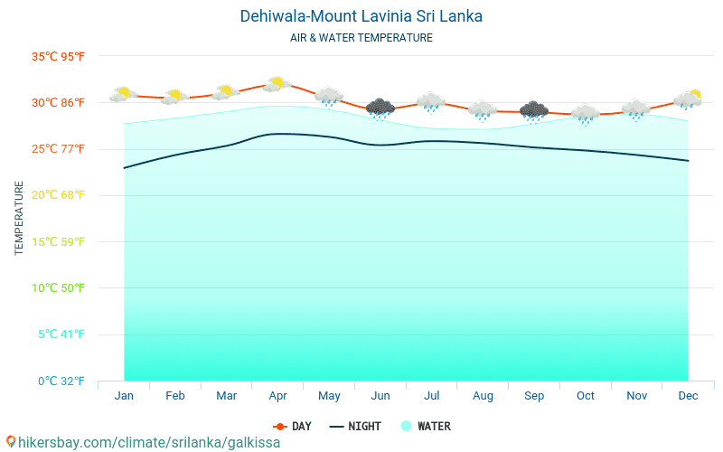 Dehiwala-Mount Lavinia - Wassertemperatur im Dehiwala-Mount Lavinia (Sri Lanka) - monatlich Meer Oberflächentemperaturen für Reisende. 2015 - 2024 hikersbay.com