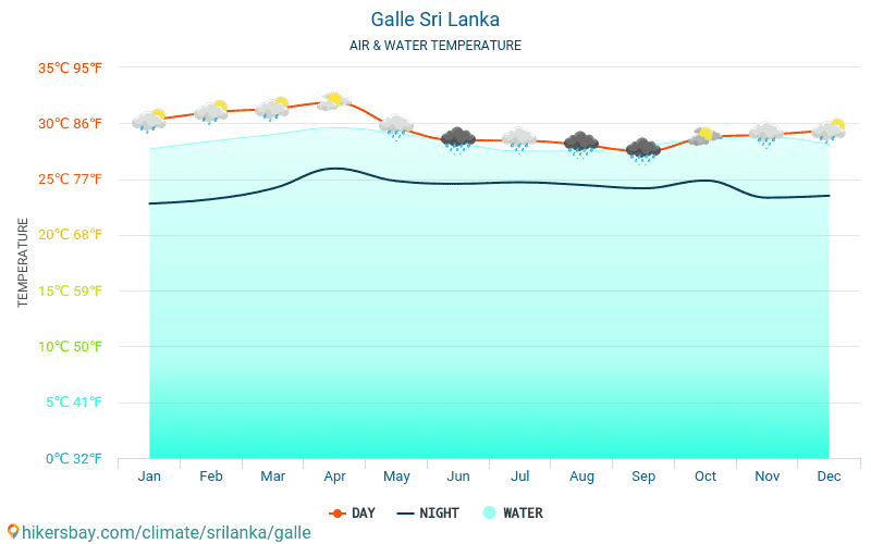 Galle - Temperatura da água na temperatura da superfície do mar Galle (Sri Lanka) - mensalmente para os viajantes. 2015 - 2024 hikersbay.com