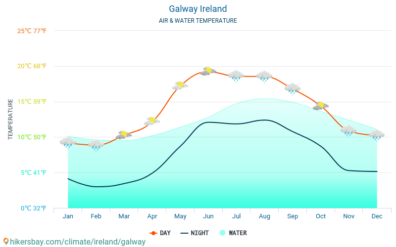 Galway - Temperatura da água na temperatura da superfície do mar Galway (Irlanda) - mensalmente para os viajantes. 2015 - 2024 hikersbay.com