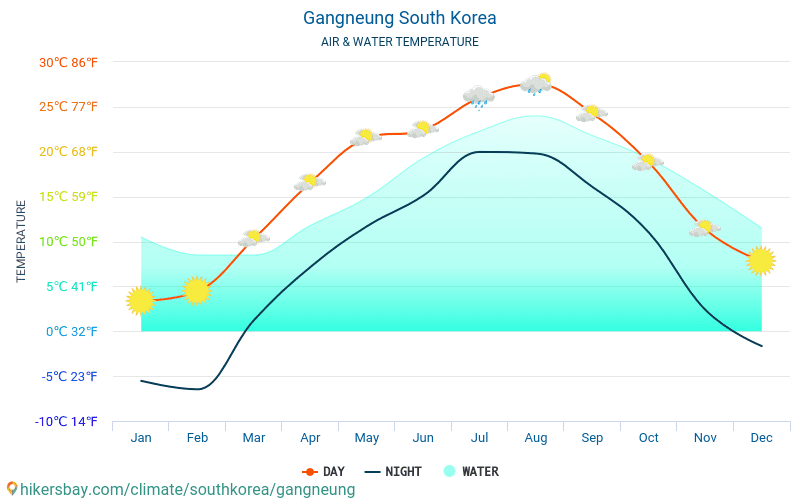 Gangneung - Temperatura wody w Gangneung (Korea Południowa) - miesięczne temperatury powierzchni morskiej dla podróżnych. 2015 - 2024 hikersbay.com