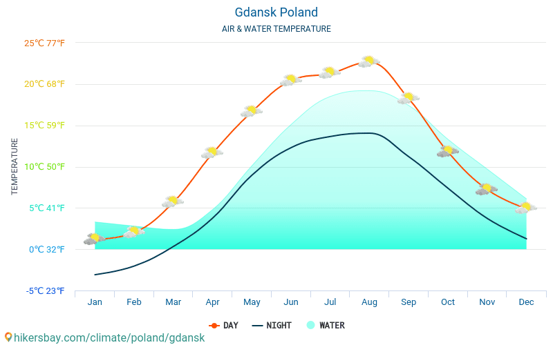 Gdańsk - Temperatura da água na temperatura da superfície do mar Gdańsk (Polónia) - mensalmente para os viajantes. 2015 - 2024 hikersbay.com