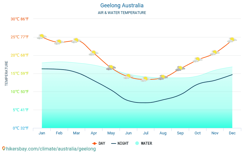 Geelong - Teplota vody v Geelong (Austrálie) - měsíční povrchové teploty moře pro hosty. 2015 - 2024 hikersbay.com