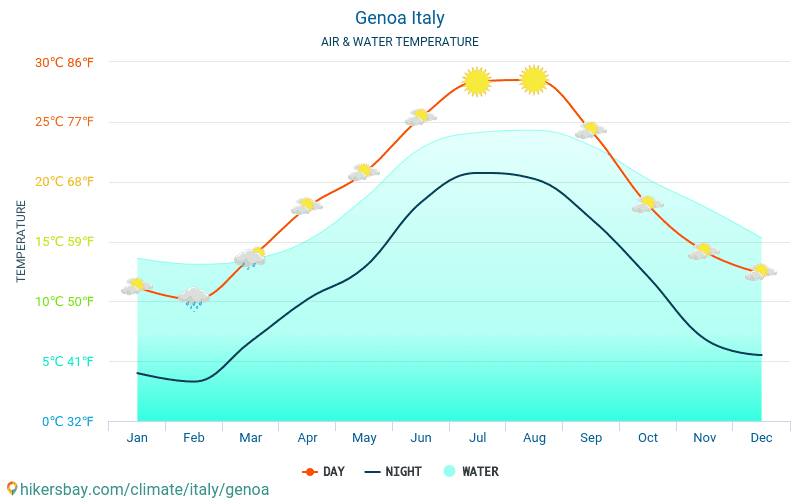 Genova - Víz hőmérséklete a Genova (Olaszország) - havi tenger felszíni hőmérséklet az utazók számára. 2015 - 2024 hikersbay.com