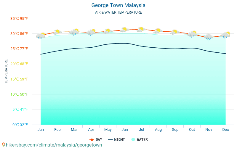 George Town - Nhiệt độ nước ở nhiệt độ bề mặt biển George Town (Malaysia) - hàng tháng cho khách du lịch. 2015 - 2024 hikersbay.com