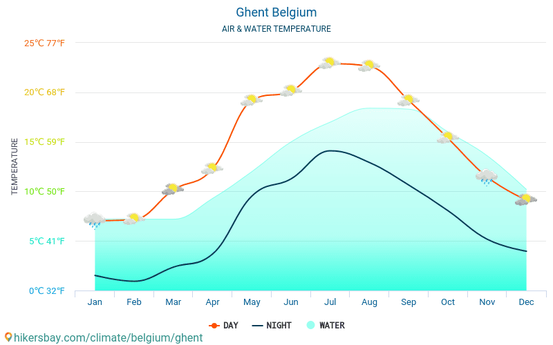 Gent - Vandtemperatur i Gent (Belgien) - månedlige Havoverfladetemperaturer for rejsende. 2015 - 2024 hikersbay.com