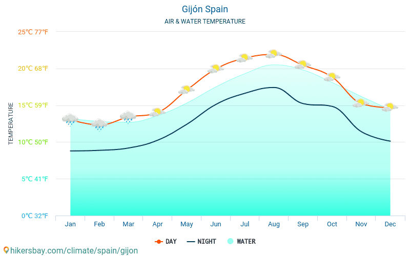 Gijón - Teplota vody v Gijón (Španělsko) - měsíční povrchové teploty moře pro hosty. 2015 - 2024 hikersbay.com