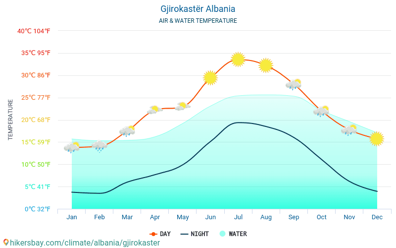 Gjirokastër - Water temperature in Gjirokastër (Albania) - monthly sea surface temperatures for travellers. 2015 - 2024 hikersbay.com