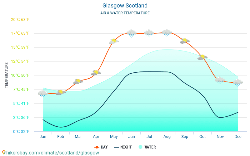 Glasgow - Température de l’eau à des températures de surface de mer Glasgow (Écosse) - mensuellement pour les voyageurs. 2015 - 2024 hikersbay.com