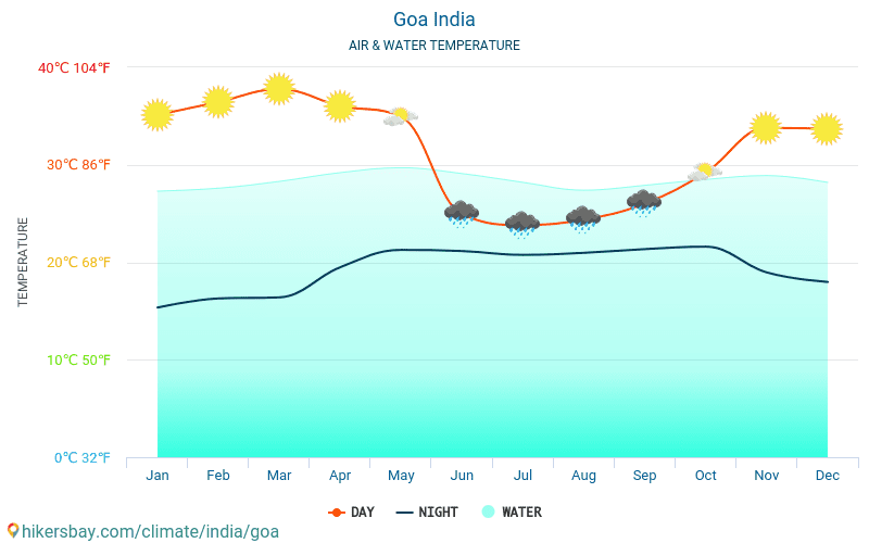 Goa - De temperatuur van het water in Goa (India) - maandelijks Zee-oppervlaktetemperaturen voor reizigers. 2015 - 2024 hikersbay.com