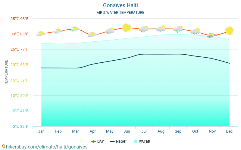 Gonaïves - Ūdens temperatūra Gonaïves (Haiti) - katru mēnesi jūras virsmas temperatūra ceļotājiem. 2015 - 2024 hikersbay.com