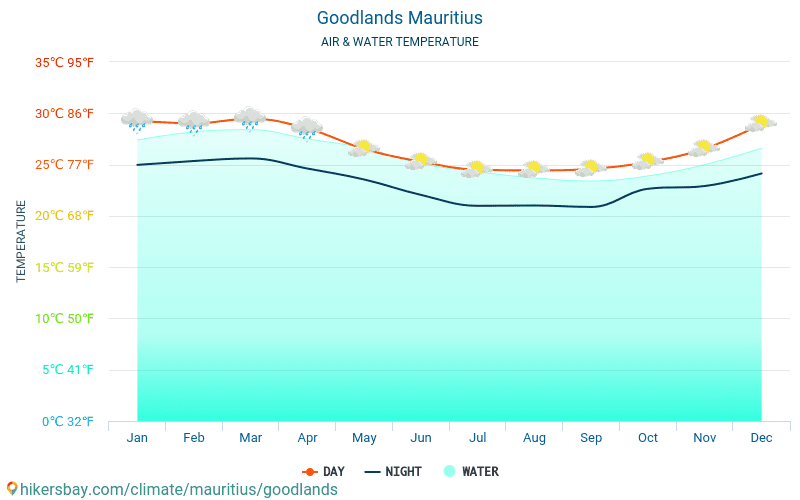 Goodlands - Temperatura wody w Goodlands (Mauritius) - miesięczne temperatury powierzchni morskiej dla podróżnych. 2015 - 2024 hikersbay.com