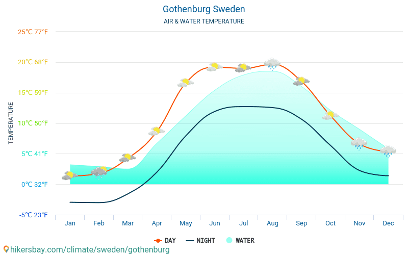 Gēteborga - Ūdens temperatūra Gēteborga (Zviedrija) - katru mēnesi jūras virsmas temperatūra ceļotājiem. 2015 - 2024 hikersbay.com
