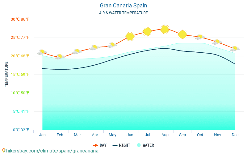 Gran Canaria Hiszpania Pogoda 2021 Klimat I Pogoda W Gran Canarii Najlepszy Czas I Pogoda Na Podroz Do Gran Canarii Opis Klimatu I Szczegolowa Pogoda
