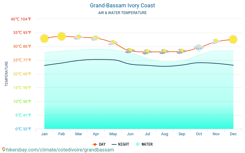 Grand-Bassam - Temperatura dell'acqua in Grand-Bassam (Costa D'Avorio) - temperature mensili della superficie del mare per i viaggiatori. 2015 - 2024 hikersbay.com