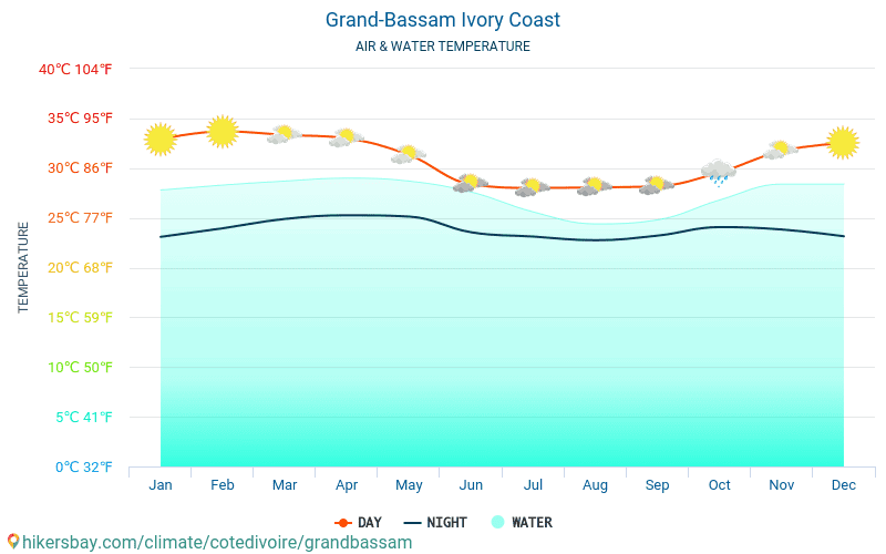 Grand-Bassam - Suhu air di laut Grand-Bassam (Pantai Gading) - bulanan suhu permukaan untuk wisatawan. 2015 - 2024 hikersbay.com