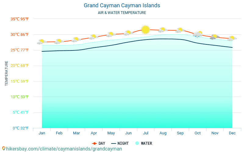 Grande Caimão - Temperatura da água na temperatura da superfície do mar Grande Caimão (Ilhas Caimão) - mensalmente para os viajantes. 2015 - 2024 hikersbay.com