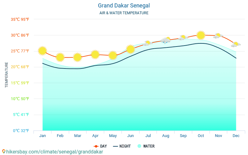Grand Dakar - Temperatura da água na temperatura da superfície do mar Grand Dakar (Senegal) - mensalmente para os viajantes. 2015 - 2024 hikersbay.com