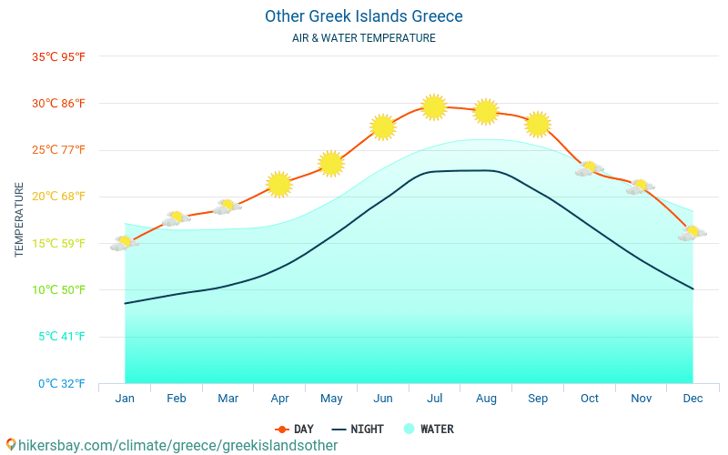 Muut Kreikan saarilla - Veden lämpötila Muut Kreikan saarilla (Kreikka) - kuukausittain merenpinnan lämpötilat matkailijoille. 2015 - 2024 hikersbay.com