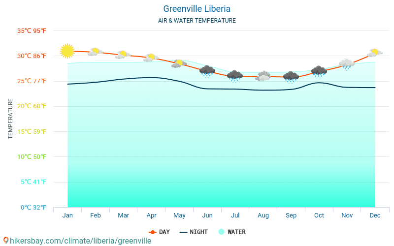 Greenville - Temperatura wody w Greenville (Liberia) - miesięczne temperatury powierzchni morskiej dla podróżnych. 2015 - 2024 hikersbay.com