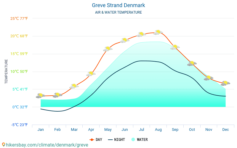 Greve Strand - Temperatura wody w Greve Strand (Dania) - miesięczne temperatury powierzchni morskiej dla podróżnych. 2015 - 2024 hikersbay.com