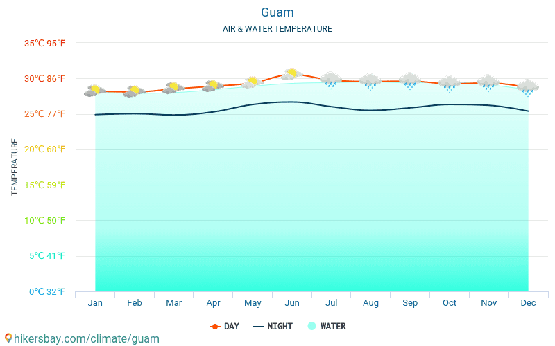 Guama - Ūdens temperatūra Guama - katru mēnesi jūras virsmas temperatūra ceļotājiem. 2015 - 2024 hikersbay.com