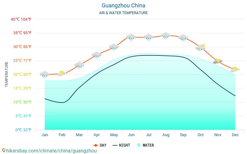 Guandžou - Ūdens temperatūra Guandžou (Ķīna) - katru mēnesi jūras virsmas temperatūra ceļotājiem. 2015 - 2024 hikersbay.com